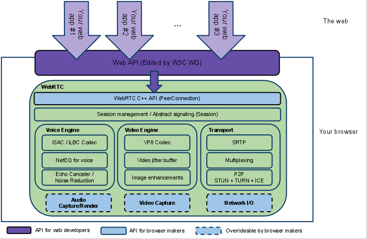 webRTC Architecture